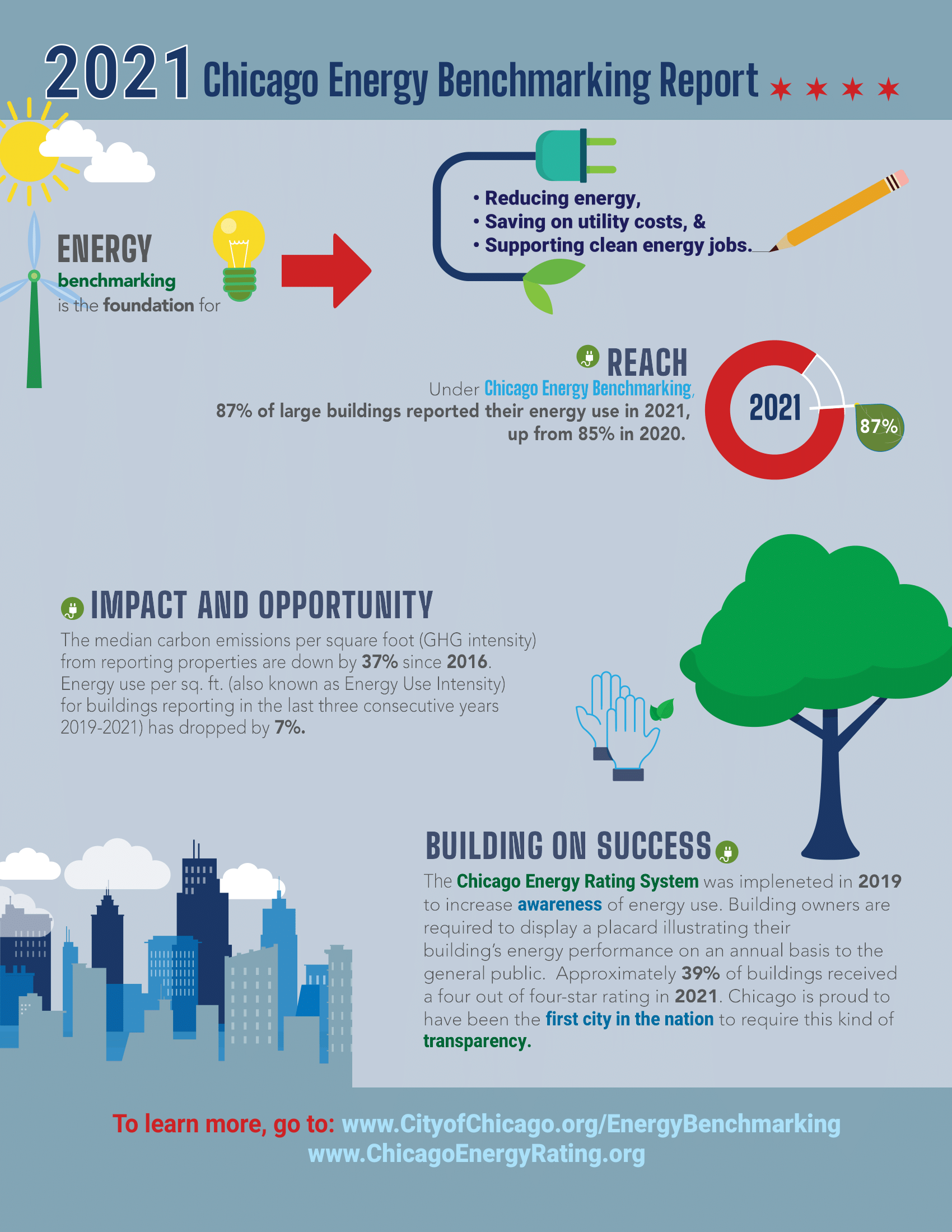 2021 Chicago Energy Benchmarking At-A-Glance